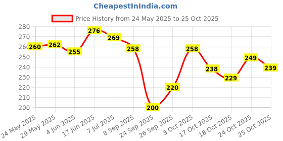 flipkart.com yashika Floral Print Daily Wear Georgette Saree yashika Price History Graph from 24 May 2025 to 25 Oct 2025
