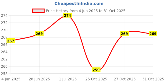 flipkart.com yashika Floral Print Daily Wear Georgette Saree yashika Price History Graph from 4 Jun 2025 to 31 Oct 2025