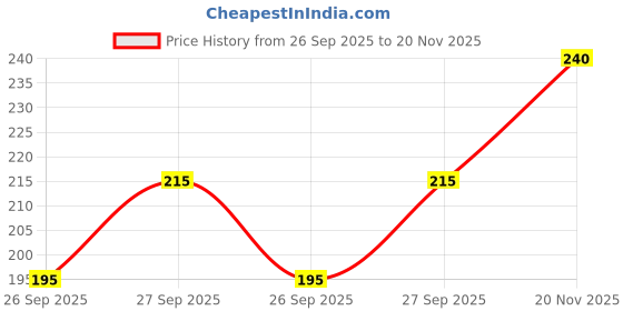 flipkart.com anand sarees Floral Print Daily Wear Georgette Saree anand sarees Price History Graph from 26 Sep 2025 to 20 Nov 2025