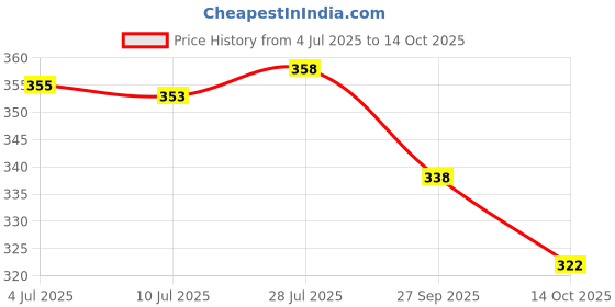 flipkart.com bhavika silk mills Floral Print Daily Wear Georgette Saree bhavika silk mills Price History Graph from 4 Jul 2025 to 14 Oct 2025