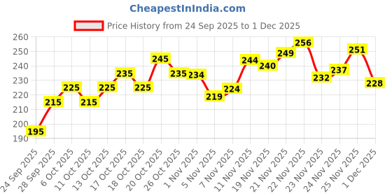 flipkart.com anand sarees Floral Print Daily Wear Georgette Saree anand sarees Price History Graph from 24 Sep 2025 to 1 Dec 2025