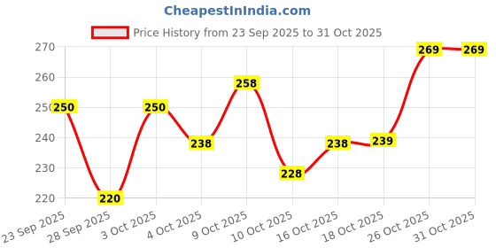 flipkart.com yashika Floral Print Daily Wear Georgette Saree yashika Price History Graph from 23 Sep 2025 to 30 Oct 2025