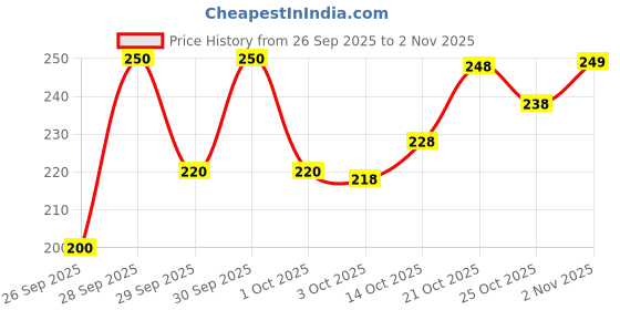 flipkart.com yashika Floral Print Daily Wear Georgette Saree yashika Price History Graph from 26 Sep 2025 to 2 Nov 2025