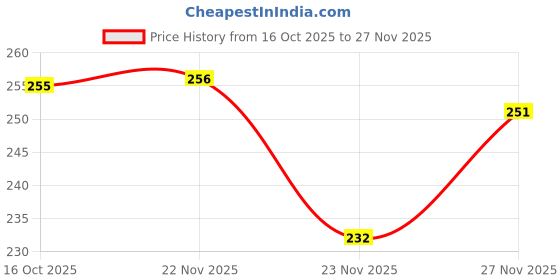 flipkart.com anand sarees Floral Print Daily Wear Georgette Saree anand sarees Price History Graph from 16 Oct 2025 to 27 Nov 2025