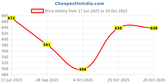 flipkart.com tetarwal Floral Print Daily Wear Pure Cotton Saree tetarwal Price History Graph from 17 Jun 2025 to 25 Oct 2025