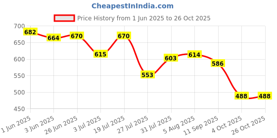 flipkart.com tetarwal Floral Print Daily Wear Pure Cotton Saree tetarwal Price History Graph from 1 Jun 2025 to 26 Oct 2025