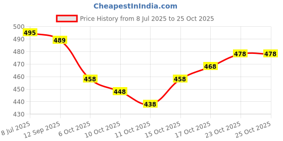 flipkart.com tetarwal Floral Print Daily Wear Pure Cotton Saree tetarwal Price History Graph from 8 Jul 2025 to 25 Oct 2025