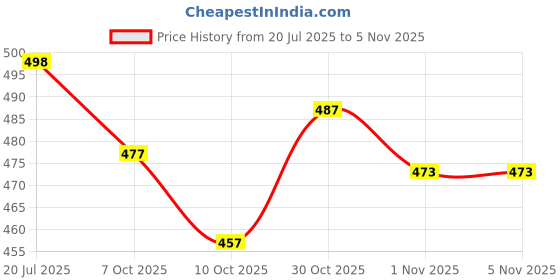 flipkart.com fabian fashion Floral Print, Digital Print Bollywood Satin Saree fabian fashion Price History Graph from 20 Jul 2025 to 1 Nov 2025
