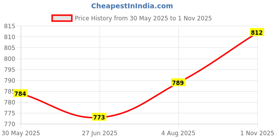 flipkart.com tasrika Floral Print, Embellished Kurta, Trouser/Pant & Dupatta Set tasrika Price History Graph from 30 May 2025 to 1 Nov 2025