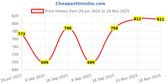 flipkart.com tasrika Floral Print, Embellished Kurta, Trouser/Pant & Dupatta Set tasrika Price History Graph from 29 Jun 2025 to 18 Nov 2025