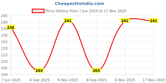 flipkart.com okara Floral Print Evening Women Gloves okara Price History Graph from 7 Jun 2025 to 16 Nov 2025