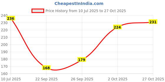 flipkart.com ketkar Floral Print Evening Women Gloves ketkar Price History Graph from 10 Jul 2025 to 27 Oct 2025