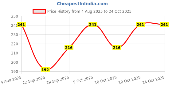 flipkart.com yanwenx Floral Print Evening Women Gloves yanwenx Price History Graph from 4 Aug 2025 to 24 Oct 2025