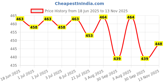flipkart.com js creative Floral Print Georgette Stitched Anarkali Gown js creative Price History Graph from 18 Jun 2025 to 13 Nov 2025