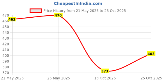 flipkart.com bittu fashion Floral Print Georgette Stitched Anarkali Gown bittu fashion Price History Graph from 21 May 2025 to 25 Oct 2025