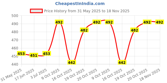 flipkart.com raxuenterprise Floral Print Georgette Stitched Anarkali Gown raxuenterprise Price History Graph from 31 May 2025 to 18 Nov 2025