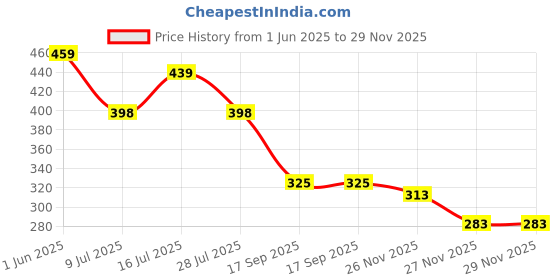 flipkart.com dhyan creation online Floral Print Georgette Stitched Anarkali Gown dhyan creation online Price History Graph from 1 Jun 2025 to 29 Nov 2025