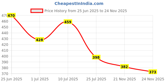flipkart.com dhyan creation online Floral Print Georgette Stitched Anarkali Gown dhyan creation online Price History Graph from 25 Jun 2025 to 24 Nov 2025