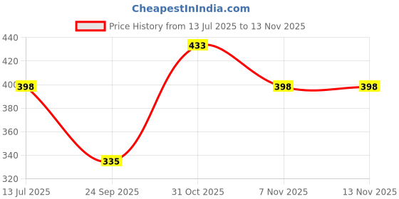 flipkart.com dhyan creation online Floral Print Georgette Stitched Anarkali Gown dhyan creation online Price History Graph from 13 Jul 2025 to 12 Nov 2025