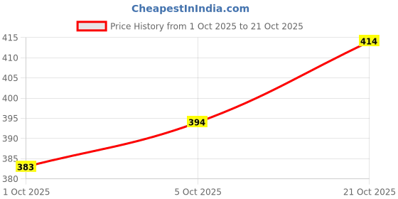 flipkart.com houseofcommon Floral Print Georgette Stitched Anarkali Gown houseofcommon Price History Graph from 1 Oct 2025 to 21 Oct 2025