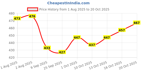 flipkart.com fabhuman Floral Print Georgette Stitched Anarkali Gown fabhuman Price History Graph from 1 Aug 2025 to 20 Oct 2025