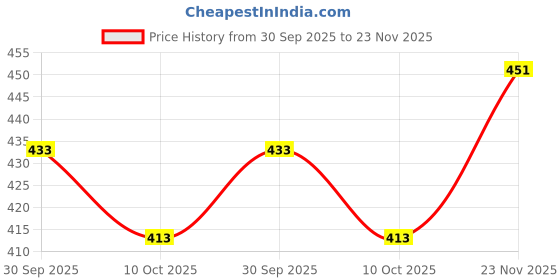 flipkart.com js creative Floral Print Georgette Stitched Anarkali Gown js creative Price History Graph from 30 Sep 2025 to 23 Nov 2025