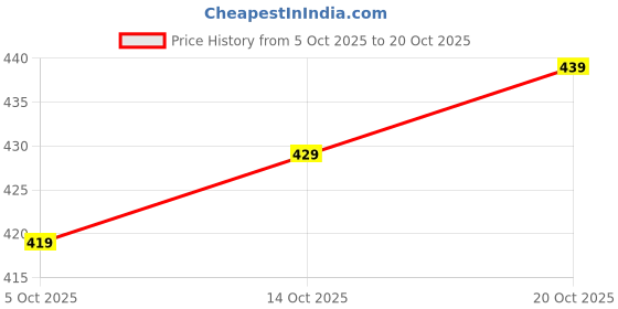flipkart.com djcm fashion hub Floral Print Georgette Stitched Anarkali Gown djcm fashion hub Price History Graph from 5 Oct 2025 to 20 Oct 2025