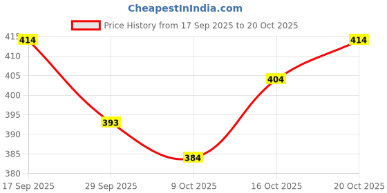 flipkart.com ugaan Floral Print Georgette Stitched Anarkali Gown ugaan Price History Graph from 17 Sep 2025 to 20 Oct 2025