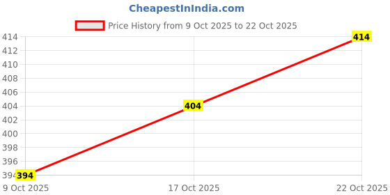 flipkart.com houseofcommon Floral Print Georgette Stitched Anarkali Gown houseofcommon Price History Graph from 9 Oct 2025 to 22 Oct 2025