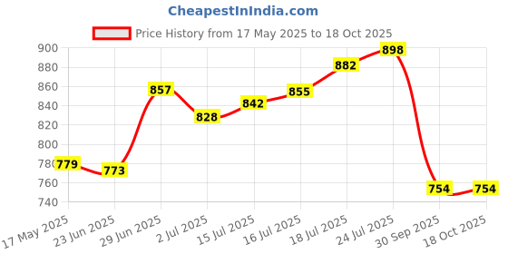 flipkart.com odd by chansi trendz Floral Print Georgette Stitched Flared/A-line Gown odd by chansi trendz Price History Graph from 17 May 2025 to 18 Oct 2025