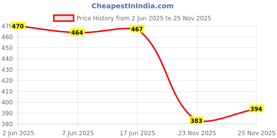 flipkart.com nari dream Floral Print Georgette Stitched Flared/A-line Gown nari dream Price History Graph from 2 Jun 2025 to 25 Nov 2025