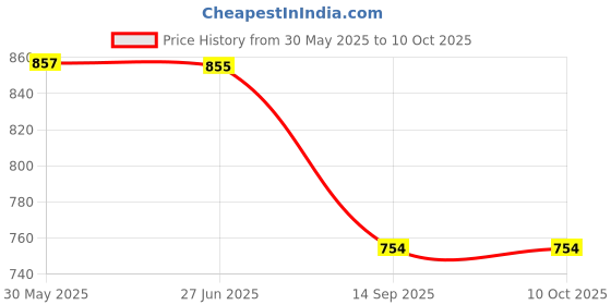 flipkart.com odd by chansi trendz Floral Print Georgette Stitched Flared/A-line Gown odd by chansi trendz Price History Graph from 30 May 2025 to 10 Oct 2025
