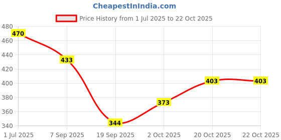 flipkart.com nari dream Floral Print Georgette Stitched Flared/A-line Gown nari dream Price History Graph from 1 Jul 2025 to 20 Oct 2025
