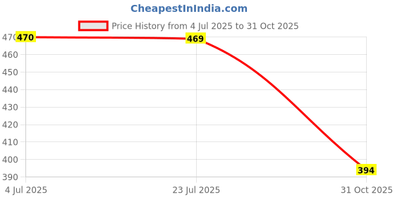 flipkart.com miss clothing Floral Print Georgette Stitched Flared/A-line Gown miss clothing Price History Graph from 4 Jul 2025 to 31 Oct 2025
