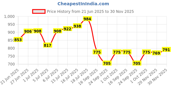 flipkart.com odd by chansi trendz Floral Print Georgette Stitched Flared/A-line Gown odd by chansi trendz Price History Graph from 21 Jun 2025 to 30 Nov 2025