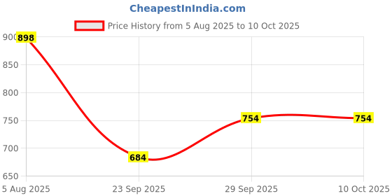 flipkart.com odd by chansi trendz Floral Print Georgette Stitched Flared/A-line Gown odd by chansi trendz Price History Graph from 5 Aug 2025 to 10 Oct 2025