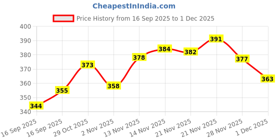 flipkart.com hanumant handwork Floral Print Georgette Stitched Flared/A-line Gown hanumant handwork Price History Graph from 16 Sep 2025 to 1 Dec 2025
