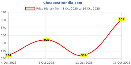 flipkart.com miss clothing Floral Print Georgette Stitched Flared/A-line Gown miss clothing Price History Graph from 4 Oct 2025 to 16 Oct 2025