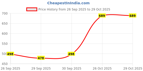flipkart.com fashion2wear Floral Print Georgette Stitched Flared/A-line Gown fashion2wear Price History Graph from 26 Sep 2025 to 29 Oct 2025