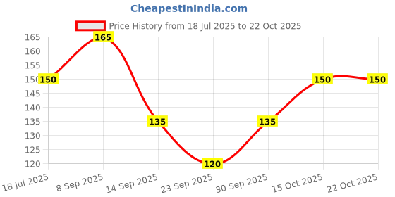 flipkart.com sahil fashion Floral Print Georgette Women Dark Blue, White Scarf, Stole, Fancy Scarf sahil fashion Price History Graph from 18 Jul 2025 to 21 Oct 2025