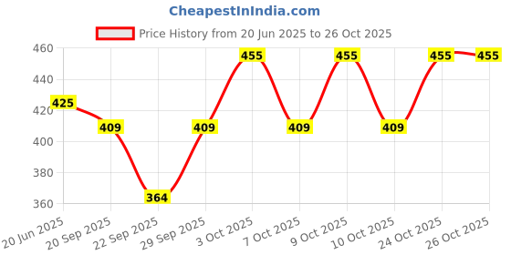 flipkart.com sahil fashion Floral Print Georgette Women Multicolor Fancy Scarf, Scarf, Stole sahil fashion Price History Graph from 20 Jun 2025 to 26 Oct 2025