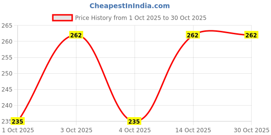 flipkart.com ci accessories Floral Print Georgette Women Pink Stole, Scarf ci accessories Price History Graph from 1 Oct 2025 to 30 Oct 2025