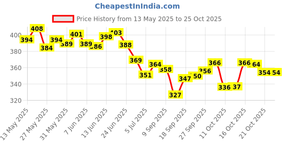 flipkart.com saptak fashion Floral Print Handloom Cotton Blend Saree saptak fashion Price History Graph from 13 May 2025 to 24 Oct 2025