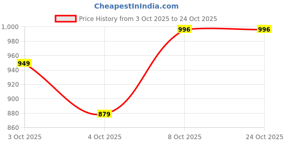 flipkart.com almaari fashion Floral Print Handloom Cotton Linen Saree almaari fashion Price History Graph from 3 Oct 2025 to 22 Oct 2025