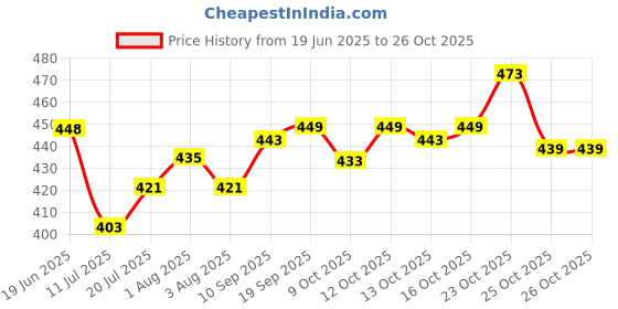 flipkart.com sushrita boutique Floral Print Handloom Pure Cotton Saree sushrita boutique Price History Graph from 19 Jun 2025 to 26 Oct 2025