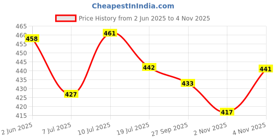 flipkart.com riddhiman fashion Floral Print Handloom Pure Cotton Saree riddhiman fashion Price History Graph from 2 Jun 2025 to 2 Nov 2025