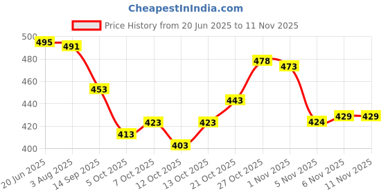 flipkart.com villagius Floral Print Handloom Pure Cotton Saree villagius Price History Graph from 20 Jun 2025 to 11 Nov 2025