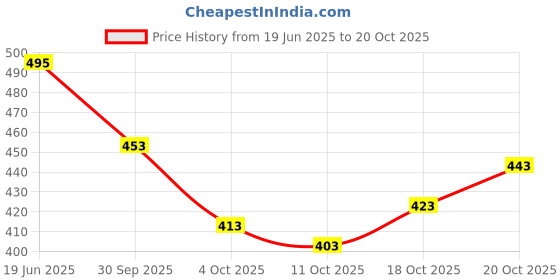 flipkart.com villagius Floral Print Handloom Pure Cotton Saree villagius Price History Graph from 19 Jun 2025 to 20 Oct 2025