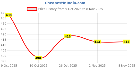 flipkart.com aquiliq Floral Print Handloom Pure Cotton Saree aquiliq Price History Graph from 9 Oct 2025 to 7 Nov 2025