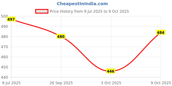 flipkart.com lamba creations Floral Print Kurta, Palazzo & Dupatta Set lamba creations Price History Graph from 9 Jul 2025 to 9 Oct 2025